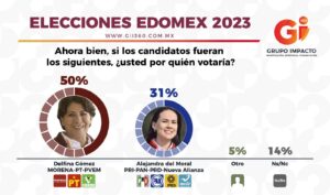 Encuesta de Grupo Impacto Gii 360 da a Delfina Gómez el 50% de las preferencias en el Estado de México 0