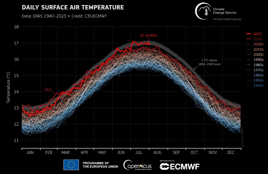 Julio temperatura