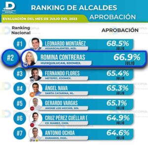 Presidenta de Huixquilucan, Romina Contreras, lidera el gobierno mejor calificado en el Estado de México