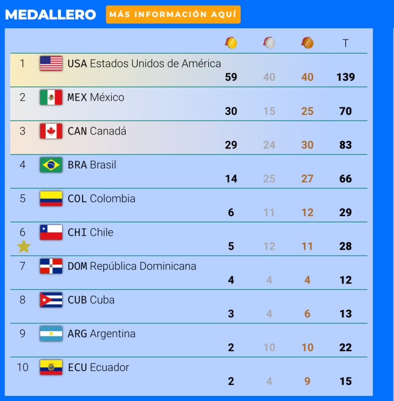 México se mantiene como segundo lugar