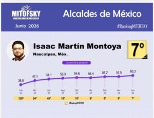 * El Presidente Municipal de Naucalpan alcanzó el 7º lugar nacional en el Ranking Mitofsky de 150 alcaldes de México. * Incrementó 2.8 puntos porcentuales su aprobación entre abril y junio, al pasar de 57.5 a 60.3 por ciento. * Se posiciona como el quinto alcalde mejor evaluado entre los 83 gobiernos municipales encabezados por Morena. Naucalpan de Juárez, Méx., 2 de julio de 2026.- La confianza de las y los naucalpenses en el gobierno encabezado por el Presidente Municipal, Isaac Montoya Márquez, continúa fortaleciéndose, como lo confirma el más reciente Ranking Mitofsky de Aprobación Ciudadana de 150 Presidentes Municipales de México, correspondiente al mes de junio. El estudio ubica al alcalde de Naucalpan en el séptimo lugar nacional, con una aprobación del 60.3 por ciento, colocándolo entre los ocho presidentes municipales del país que superan el 60 por ciento de respaldo ciudadano. Asimismo, el ranking posiciona a Isaac Montoya como el quinto presidente municipal mejor evaluado entre los 83 alcaldes de Morena, reflejo de la aceptación que mantiene el proyecto de transformación que impulsa en Naucalpan. Uno de los datos más relevantes del estudio es el crecimiento sostenido en la percepción ciudadana. Entre abril y junio de este año, la aprobación del alcalde aumentó 2.8 puntos porcentuales, al pasar de 57.5 a 60.3 por ciento, resultado de las acciones implementadas para fortalecer la seguridad, recuperar espacios públicos, mejorar los servicios municipales y mantener un gobierno cercano a la población. La evolución de la evaluación confirma una tendencia positiva desde el inicio de la administración. En febrero de 2025, Isaac Montoya registró una aprobación de 36.6 por ciento, ocupando el lugar 139 nacional. Posteriormente avanzó al sitio 94 en abril; al 48 en junio; al 18 en agosto; al 10 en octubre; al 8 en diciembre; al 5 en febrero de 2026; al 8 en abril, y ahora se ubica en el séptimo lugar nacional, alcanzando el 60.3 por ciento de aprobación. En esta medición, el alcalde de Naucalpan comparte el grupo de mayor aprobación ciudadana con las y los presidentes municipales de Benito Juárez, Quintana Roo; Nuevo Laredo; Playa del Carmen; Uruapan; Querétaro; Ciudad Juárez y Hermosillo. Los resultados reflejan el reconocimiento de la ciudadanía al trabajo que realiza el Gobierno Municipal para consolidar un Naucalpan más seguro, ordenado y con mejores servicios públicos, privilegiando la atención permanente a las necesidades de las familias.